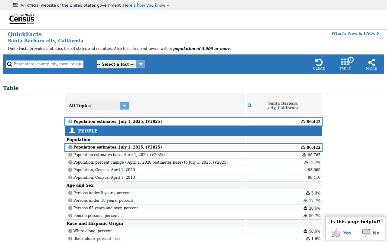 Santa Barbara ZIP code directory Census geography and population context
